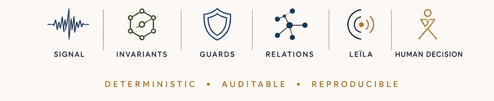 Chaîne Earthflow : Signal → Invariants → Guards → Relations → Leïla → Décision humaine. Déterministe · Auditable · Reproductible.