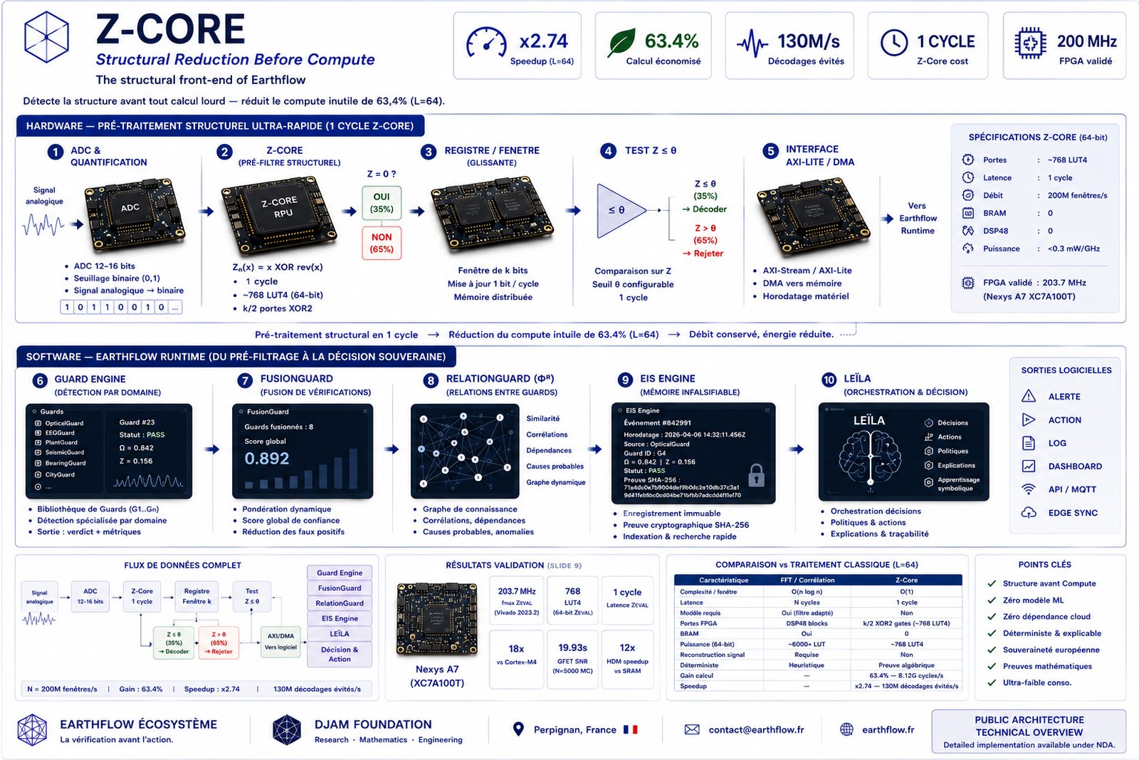 Z-Core — Structural Reduction Before Compute, vue d'architecture publique